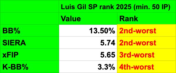 Data courtesy of FanGraphs